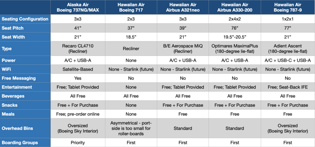 Alaska v Hawaiian-First Class Comparison